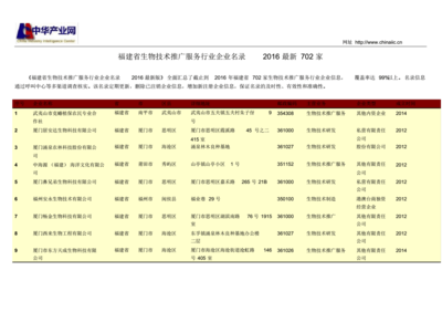 福建省生物技術(shù)推廣服務(wù)行業(yè)企業(yè)名錄 702家機(jī)構(gòu)全覽