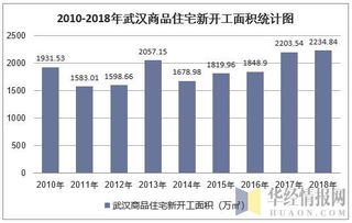2018年武漢房地產開發投資、施工、銷售情況及價格走勢分析
