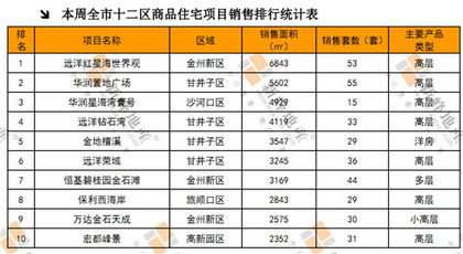 9月1 9月7日大連房地產(chǎn)市場(chǎng)運(yùn)行報(bào)告 商品住宅