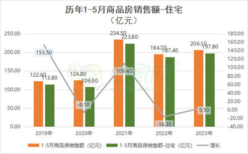 2023年1-5月份邯鄲房地產(chǎn)開(kāi)發(fā)投資與銷售情況分析